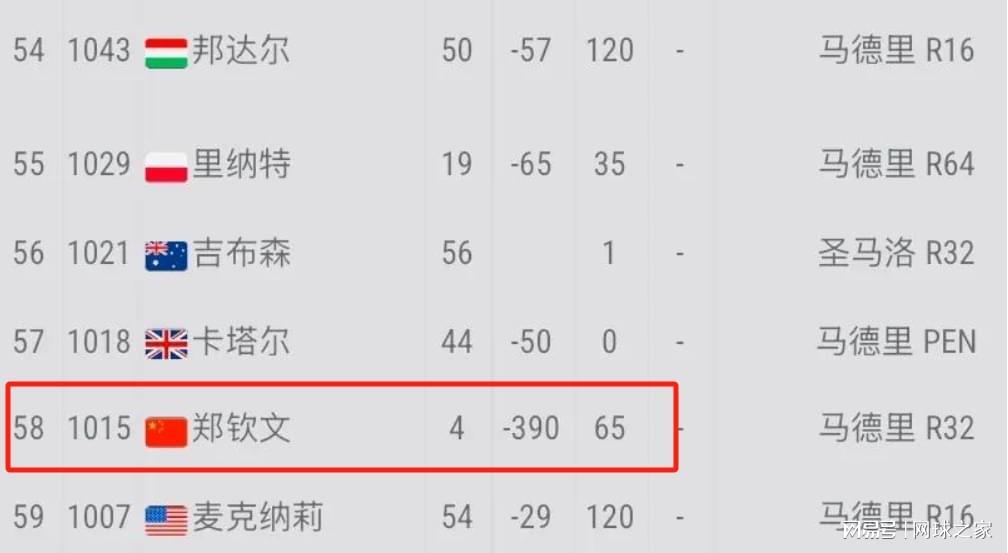世界杯直播软件更新-郑钦文跌出TOP50失去种子待遇,称除萨巴其他人球质同她差距大