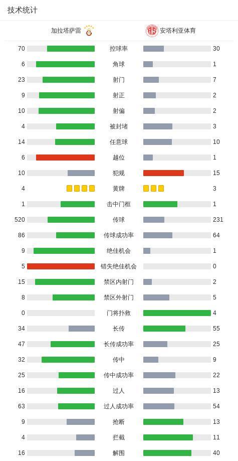 加拉塔萨雷4-2逆转安塔利亚体育,奥斯梅恩两球,艾汉破门